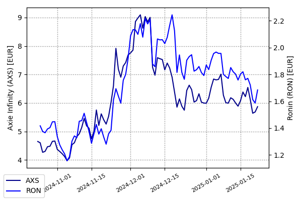 Axie Infinity (AXS) and Ronin (RON) Chart chart