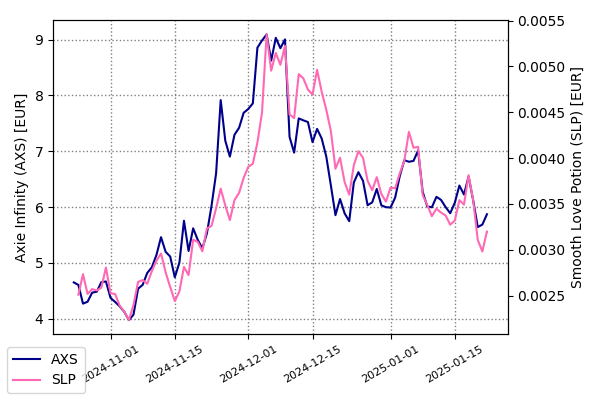 Axie Infinity (AXS) and Smooth Love Potion (SLP) Chart chart