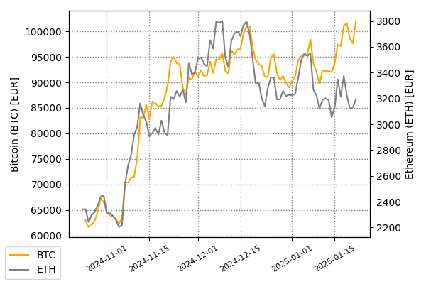 Bitcoin (BTC) and Ethereum (ETH) Chart chart