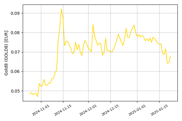 Gold8 (GOLD8) Chart chart