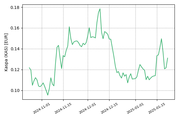 Kaspa (KAS) Chart chart