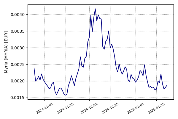 Myria (MYRIA) Chart chart