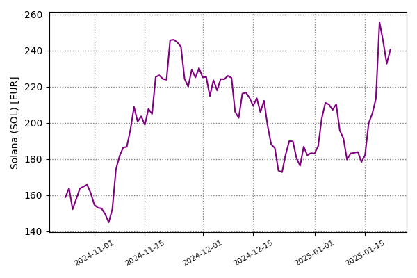 Solana (SOL) Chart chart