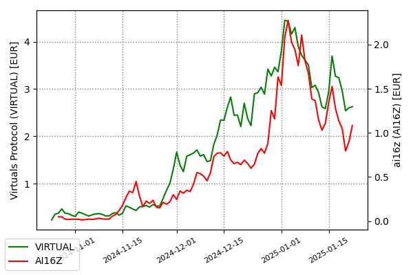 Virtuals Protocol (VIRTUAL) and ai16z (AI16Z) Chart chart